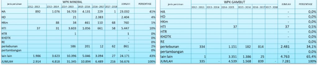 WPK Berhutan Pada Unit Manajemen Terdegradasi Tahun 2013-2018